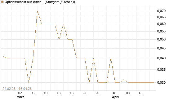 Optionsschein auf American Electric Power [Goldman Sachs Bank Europe SE] Chart