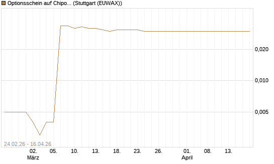 Optionsschein auf Chipotle Mexican Grill [Goldman Sachs Bank Europe SE] Chart