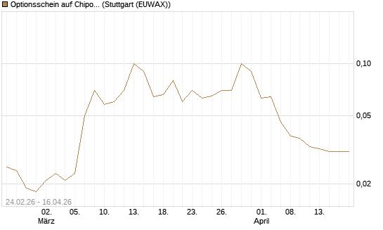 Optionsschein auf Chipotle Mexican Grill [Goldman Sachs Bank Europe SE] Chart
