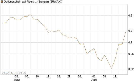 Optionsschein auf Fiserv [Goldman Sachs Bank Europe SE] Chart