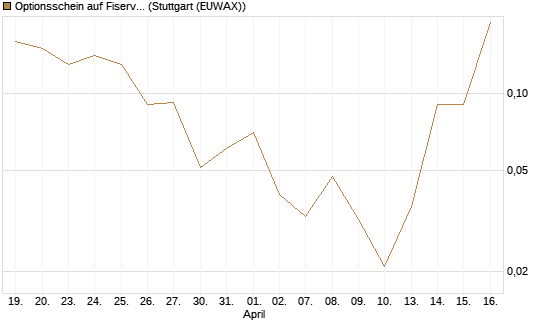 Optionsschein auf Fiserv [Goldman Sachs Bank Europe SE] Chart