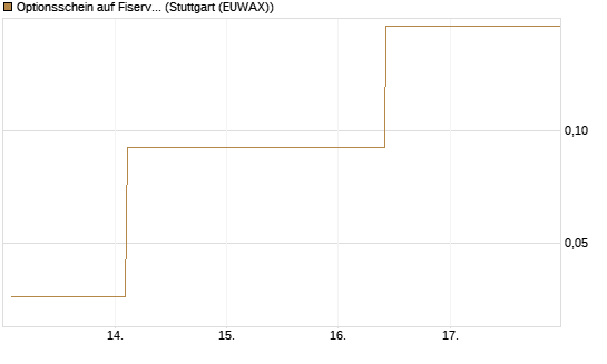 Optionsschein auf Fiserv [Goldman Sachs Bank Europe SE] Chart