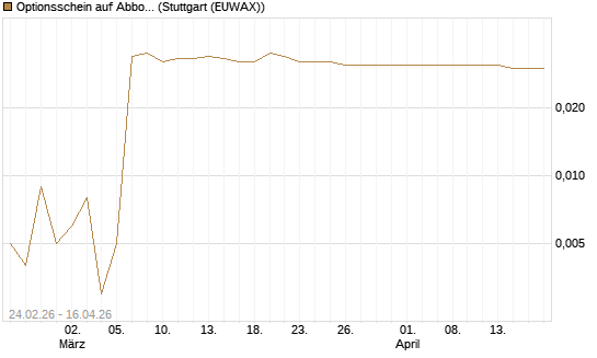 Optionsschein auf Abbott Laboratories [Goldman Sachs Bank Europe SE] Chart