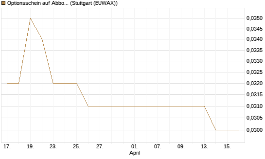 Optionsschein auf Abbott Laboratories [Goldman Sachs Bank Europe SE] Chart