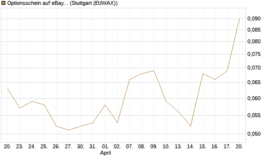 Optionsschein auf eBay [Goldman Sachs Bank Europe SE] Chart