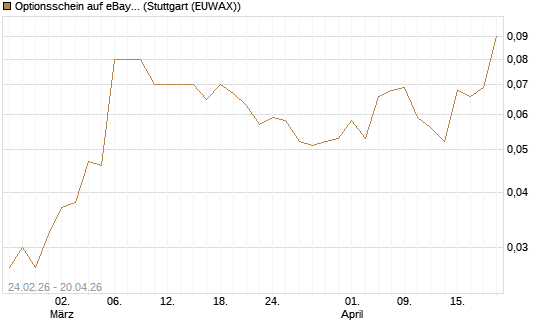 Optionsschein auf eBay [Goldman Sachs Bank Europe SE] Chart