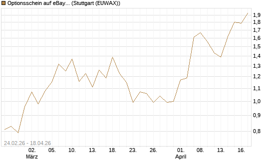 Optionsschein auf eBay [Goldman Sachs Bank Europe SE] Chart