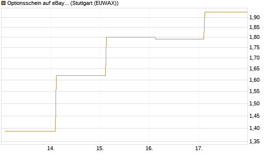 Optionsschein auf eBay [Goldman Sachs Bank Europe SE] Chart