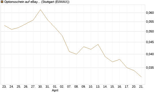 Optionsschein auf eBay [Goldman Sachs Bank Europe SE] Chart