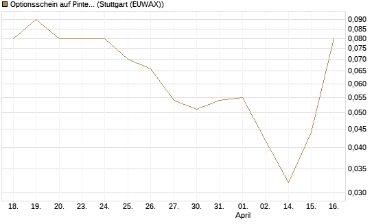 Optionsschein auf Pinterest Inc [Goldman Sachs Bank Europe SE] Chart