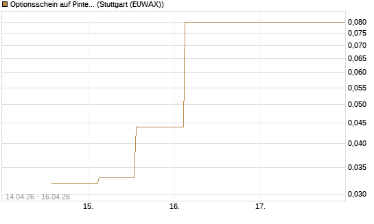 Optionsschein auf Pinterest Inc [Goldman Sachs Bank Europe SE] Chart