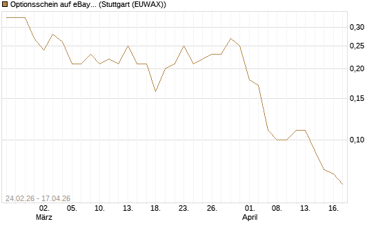Optionsschein auf eBay [Goldman Sachs Bank Europe SE] Chart