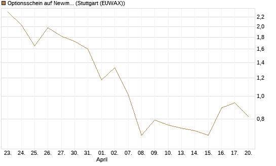 Optionsschein auf Newmont [Goldman Sachs Bank Europe SE] Chart