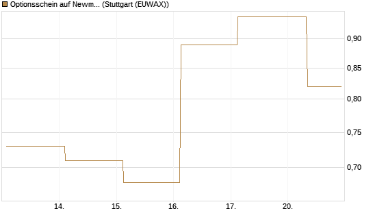 Optionsschein auf Newmont [Goldman Sachs Bank Europe SE] Chart