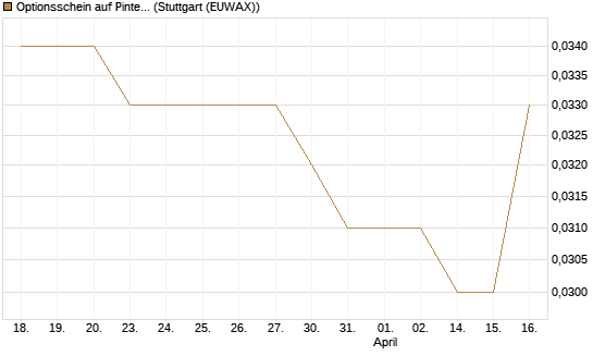 Optionsschein auf Pinterest Inc [Goldman Sachs Bank Europe SE] Chart