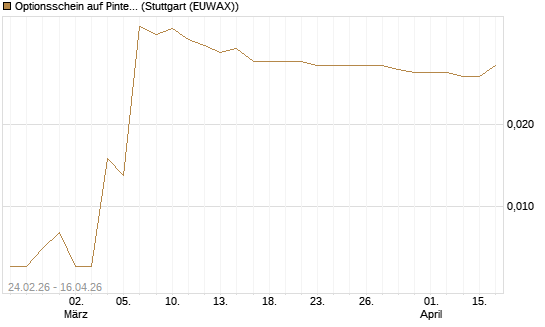 Optionsschein auf Pinterest Inc [Goldman Sachs Bank Europe SE] Chart