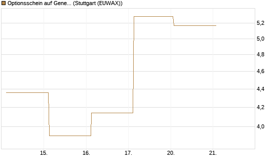 Optionsschein auf General Aerospace Co [Goldman Sachs Bank Europe SE] Chart