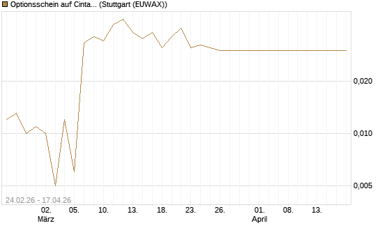 Optionsschein auf Cintas [Goldman Sachs Bank Europe SE] Chart