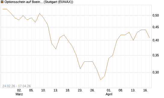 Optionsschein auf Boeing [Goldman Sachs Bank Europe SE] Chart
