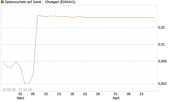 Optionsschein auf General Motors [Goldman Sachs Bank Europe SE] Chart