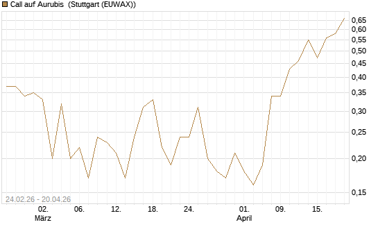 Call auf Aurubis [UniCredit Bank GmbH] Chart