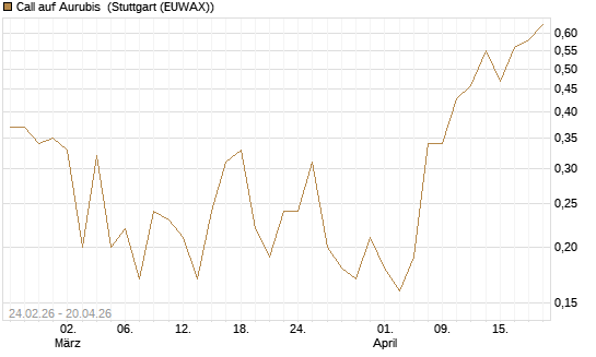 Call auf Aurubis [UniCredit Bank GmbH] Chart