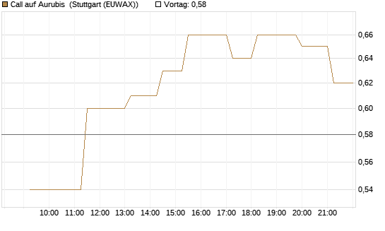 Call auf Aurubis [UniCredit Bank GmbH] Chart