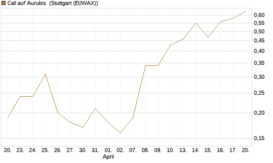 Call auf Aurubis [UniCredit Bank GmbH] Chart