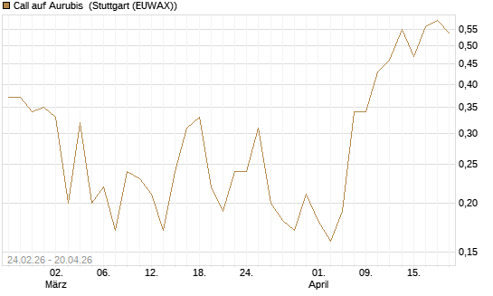 Call auf Aurubis [UniCredit Bank GmbH] Chart
