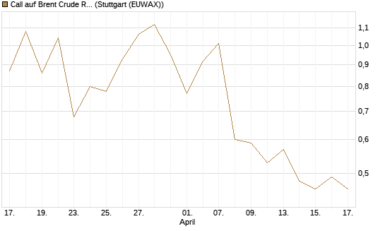 Call auf Brent Crude Rohöl ICE 08/26 [UniCredit Bank GmbH] Chart