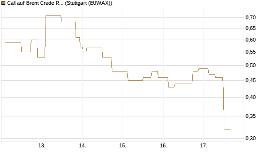 Call auf Brent Crude Rohöl ICE 08/26 [UniCredit Bank GmbH] Chart