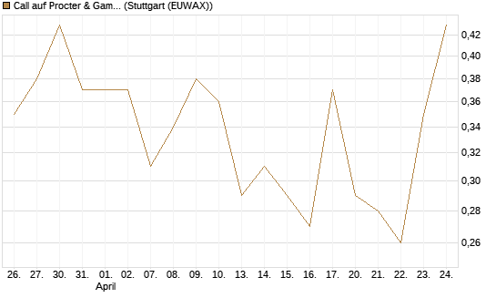 Call auf Procter & Gamble [UniCredit Bank GmbH] Chart