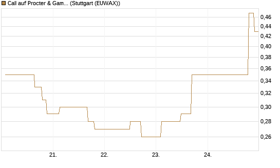 Call auf Procter & Gamble [UniCredit Bank GmbH] Chart