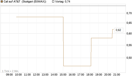 Call auf AT&T [UniCredit Bank GmbH] Chart