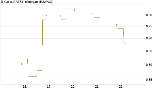 Call auf AT&T [UniCredit Bank GmbH] Chart