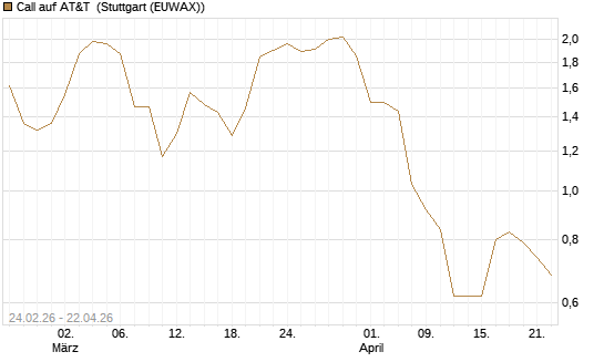 Call auf AT&T [UniCredit Bank GmbH] Chart