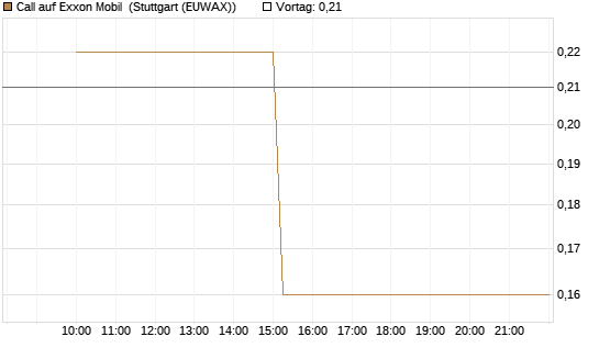 Call auf Exxon Mobil [UniCredit Bank GmbH] Chart