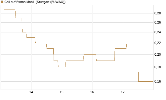 Call auf Exxon Mobil [UniCredit Bank GmbH] Chart