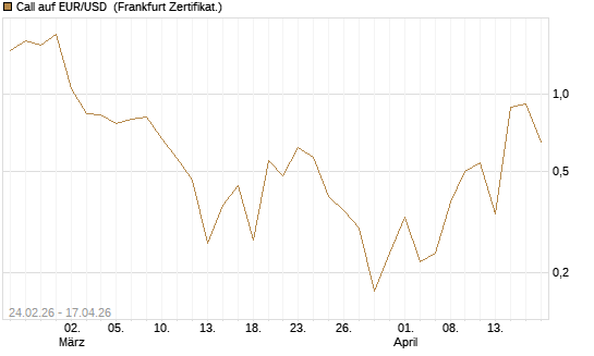 Call auf EUR/USD [DZ BANK AG] Chart