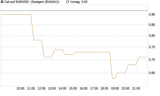 Call auf EUR/USD [DZ BANK AG] Chart