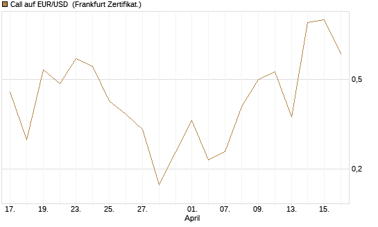 Call auf EUR/USD [DZ BANK AG] Chart