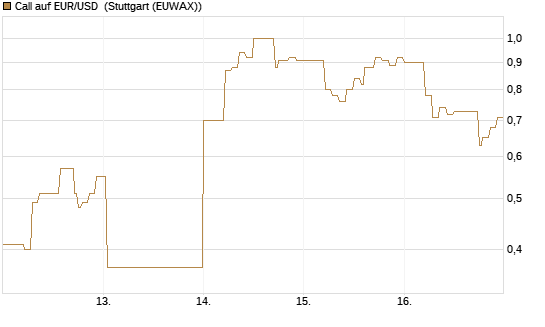 Call auf EUR/USD [DZ BANK AG] Chart