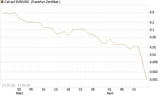 Call auf EUR/USD [DZ BANK AG] Chart