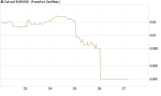 Call auf EUR/USD [DZ BANK AG] Chart