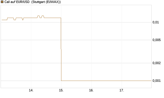 Call auf EUR/USD [DZ BANK AG] Chart