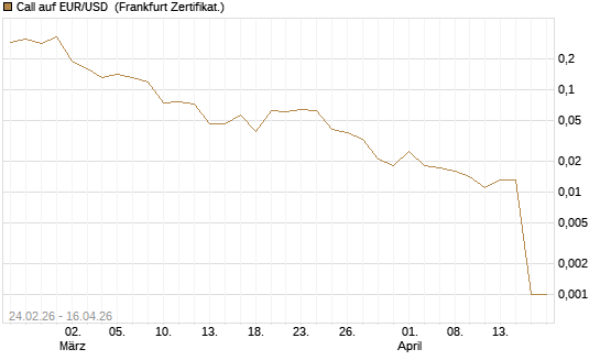 Call auf EUR/USD [DZ BANK AG] Chart