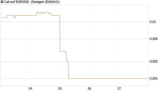 Call auf EUR/USD [DZ BANK AG] Chart