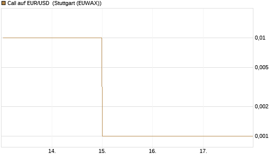 Call auf EUR/USD [DZ BANK AG] Chart