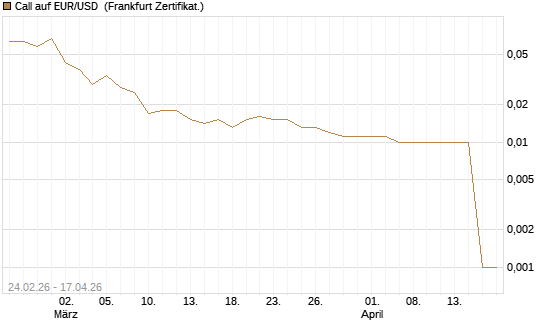 Call auf EUR/USD [DZ BANK AG] Chart