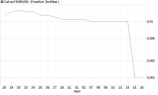 Call auf EUR/USD [DZ BANK AG] Chart